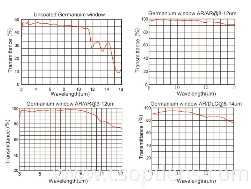 GE curve